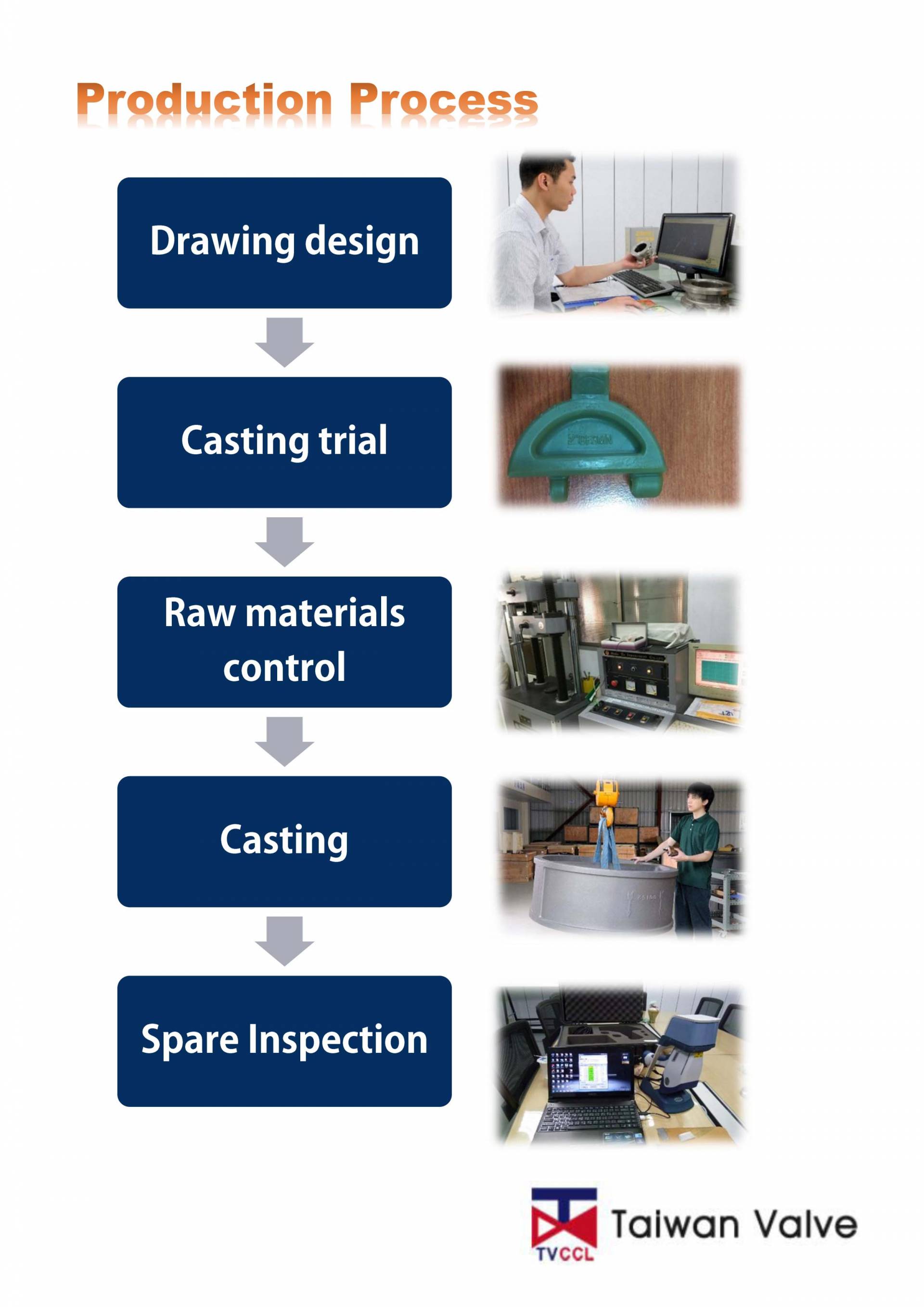 TVCCL Production process step 1